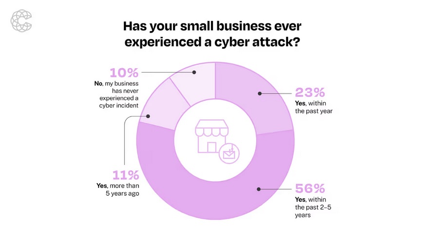 Coalition Small Business Attack Graph
